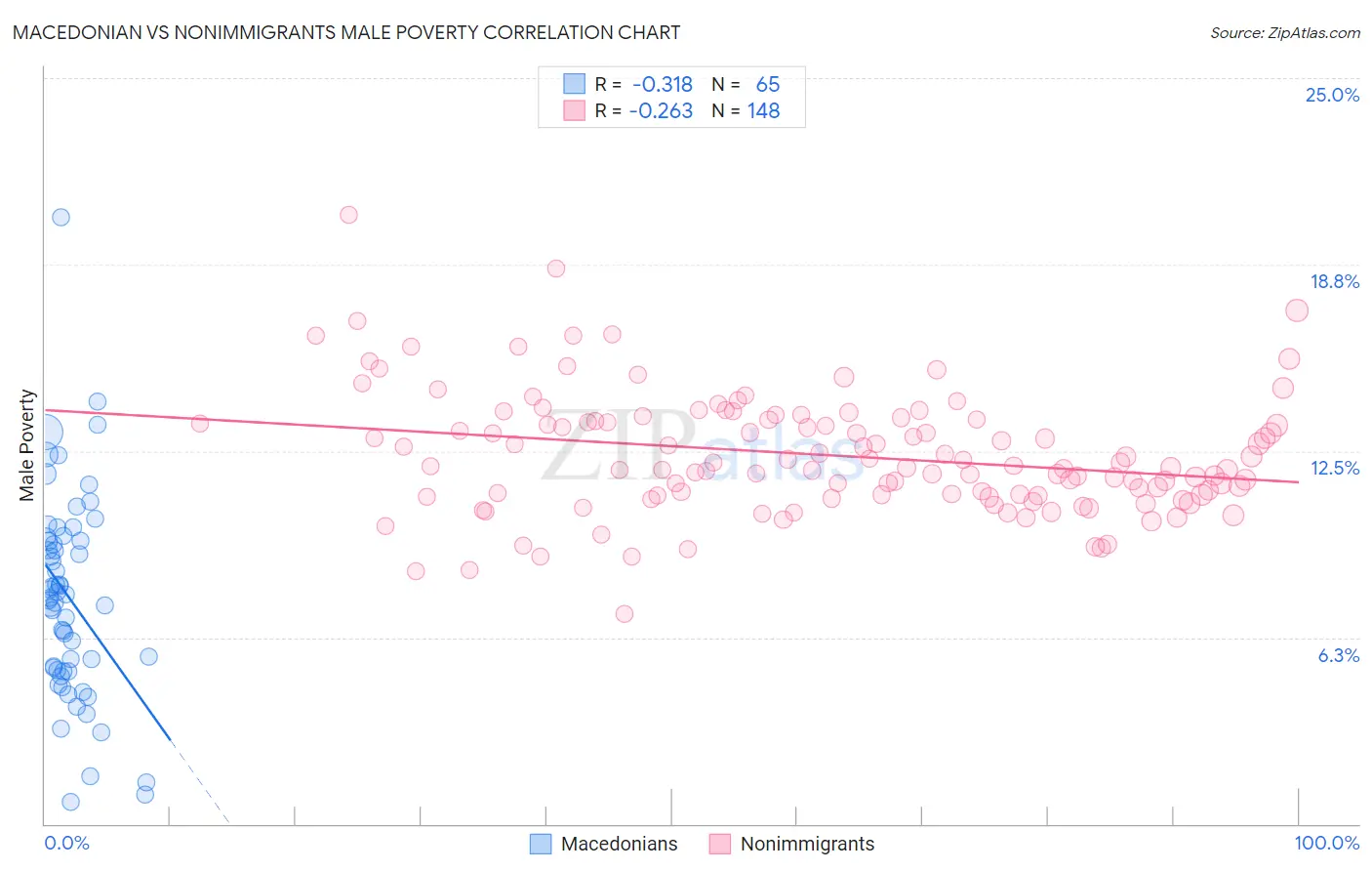 Macedonian vs Nonimmigrants Male Poverty