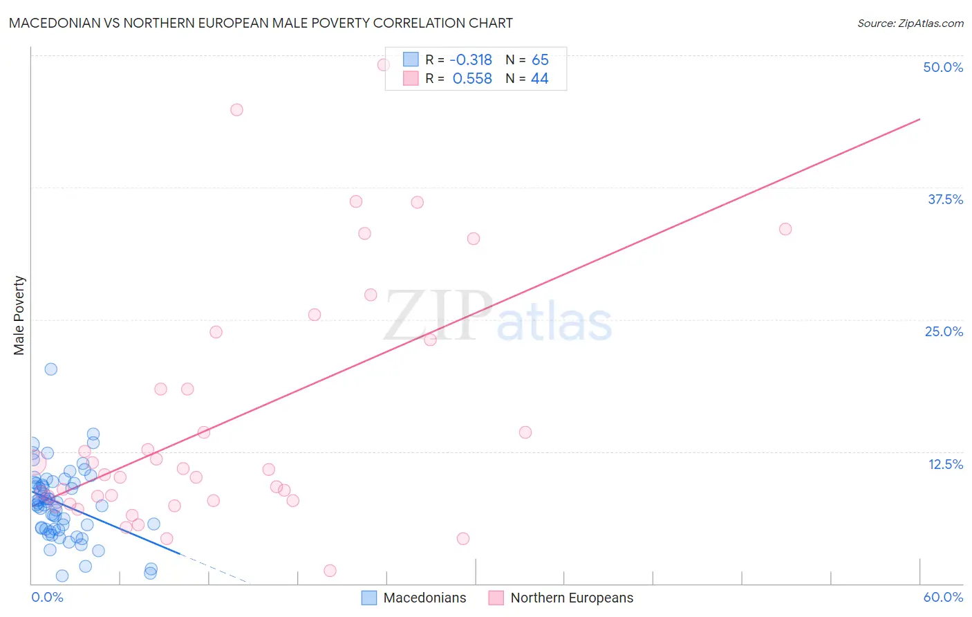 Macedonian vs Northern European Male Poverty