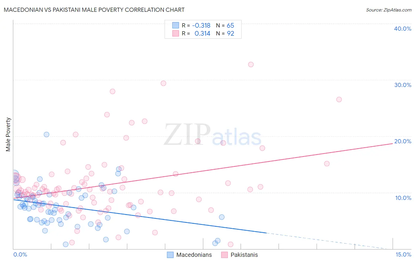 Macedonian vs Pakistani Male Poverty