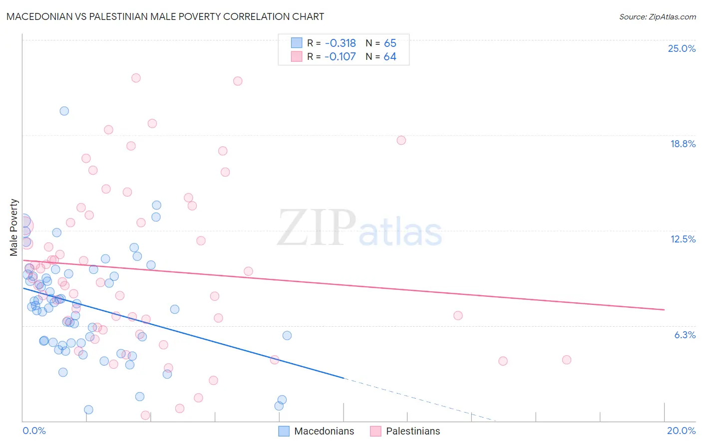 Macedonian vs Palestinian Male Poverty