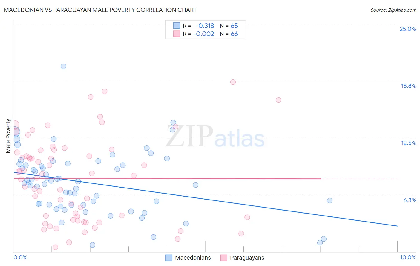 Macedonian vs Paraguayan Male Poverty