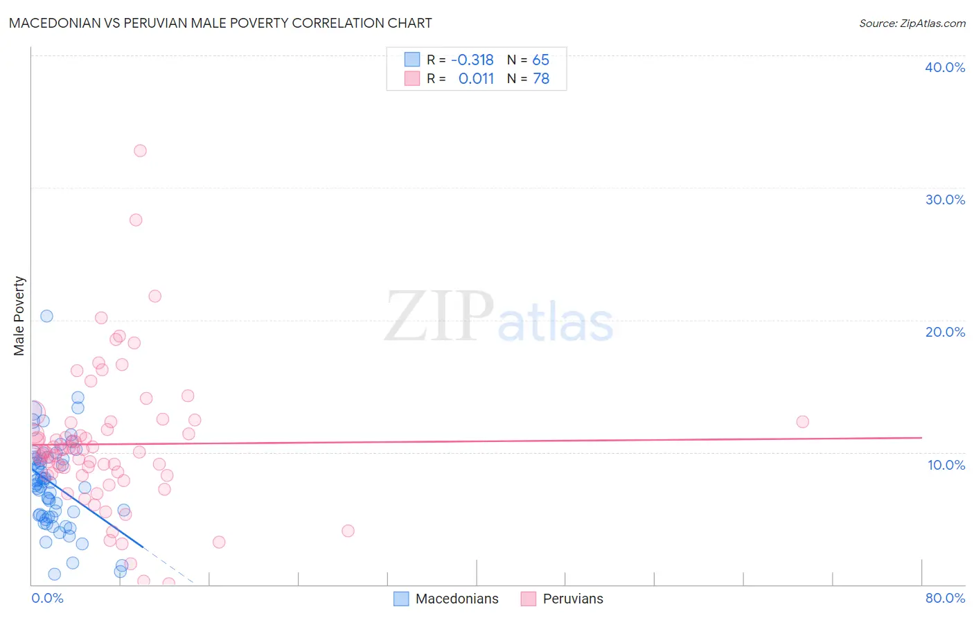 Macedonian vs Peruvian Male Poverty