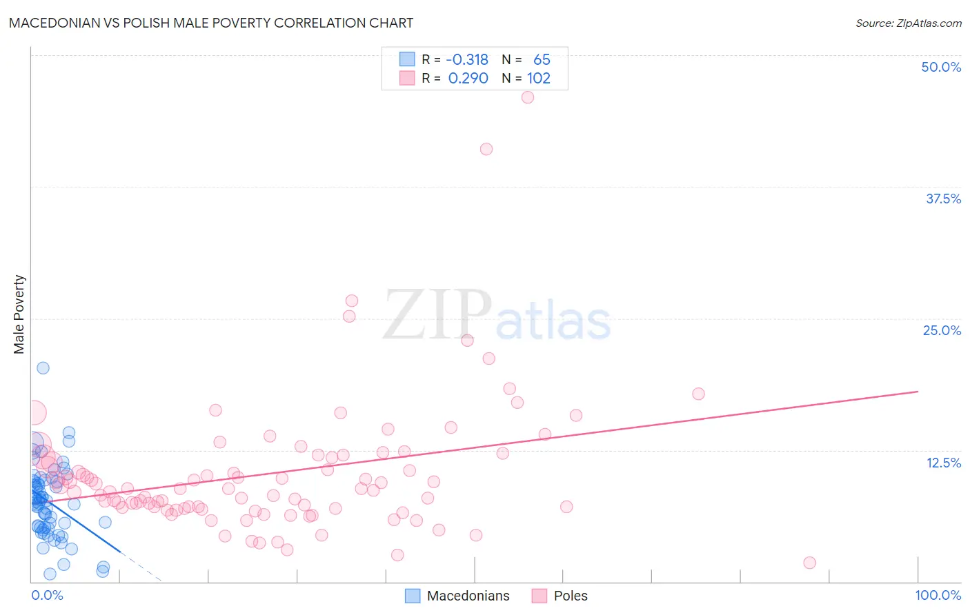 Macedonian vs Polish Male Poverty