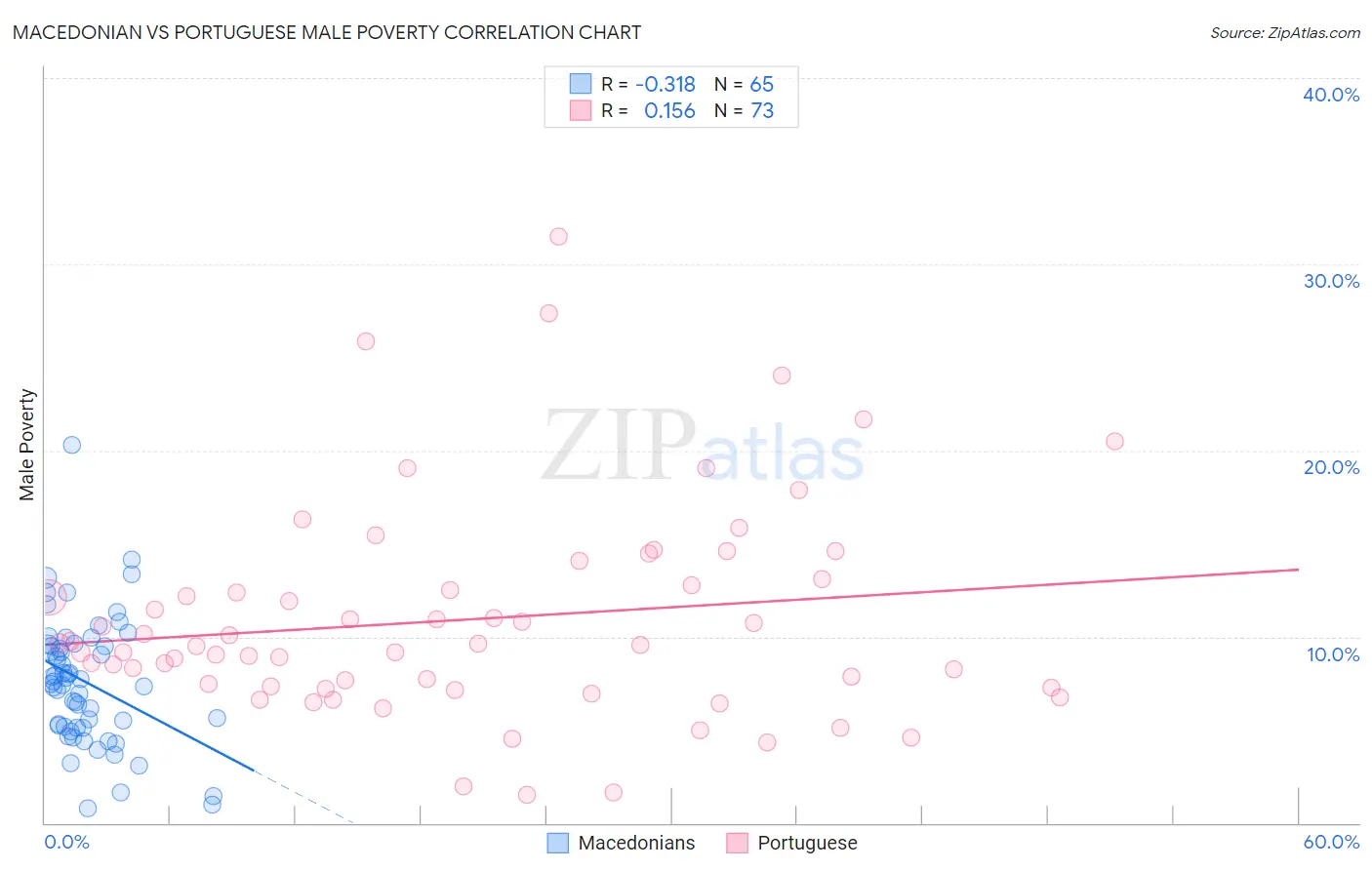 Macedonian vs Portuguese Male Poverty