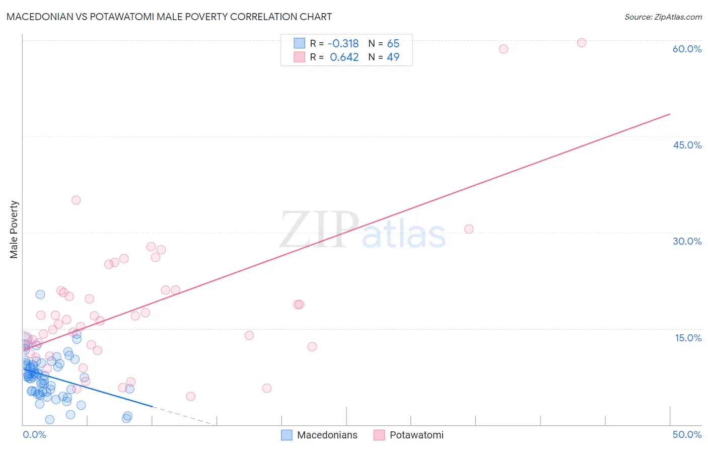 Macedonian vs Potawatomi Male Poverty