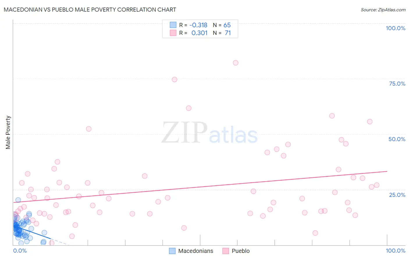 Macedonian vs Pueblo Male Poverty