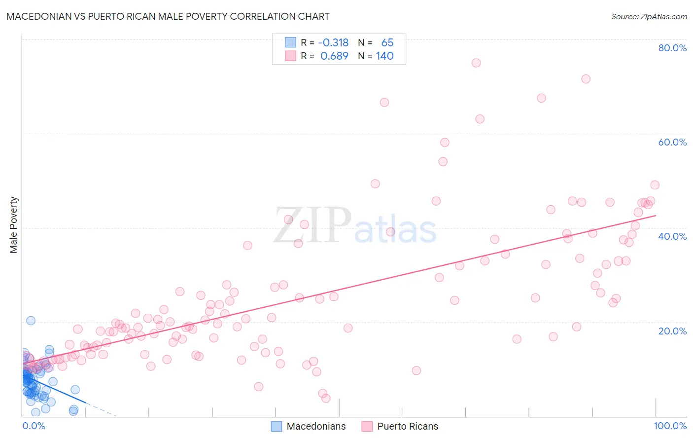 Macedonian vs Puerto Rican Male Poverty