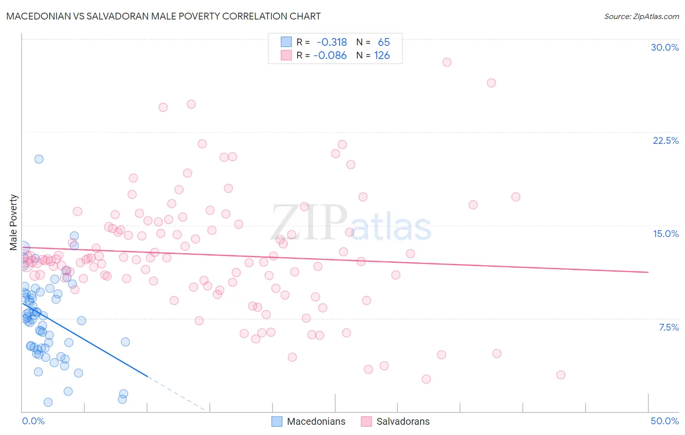 Macedonian vs Salvadoran Male Poverty