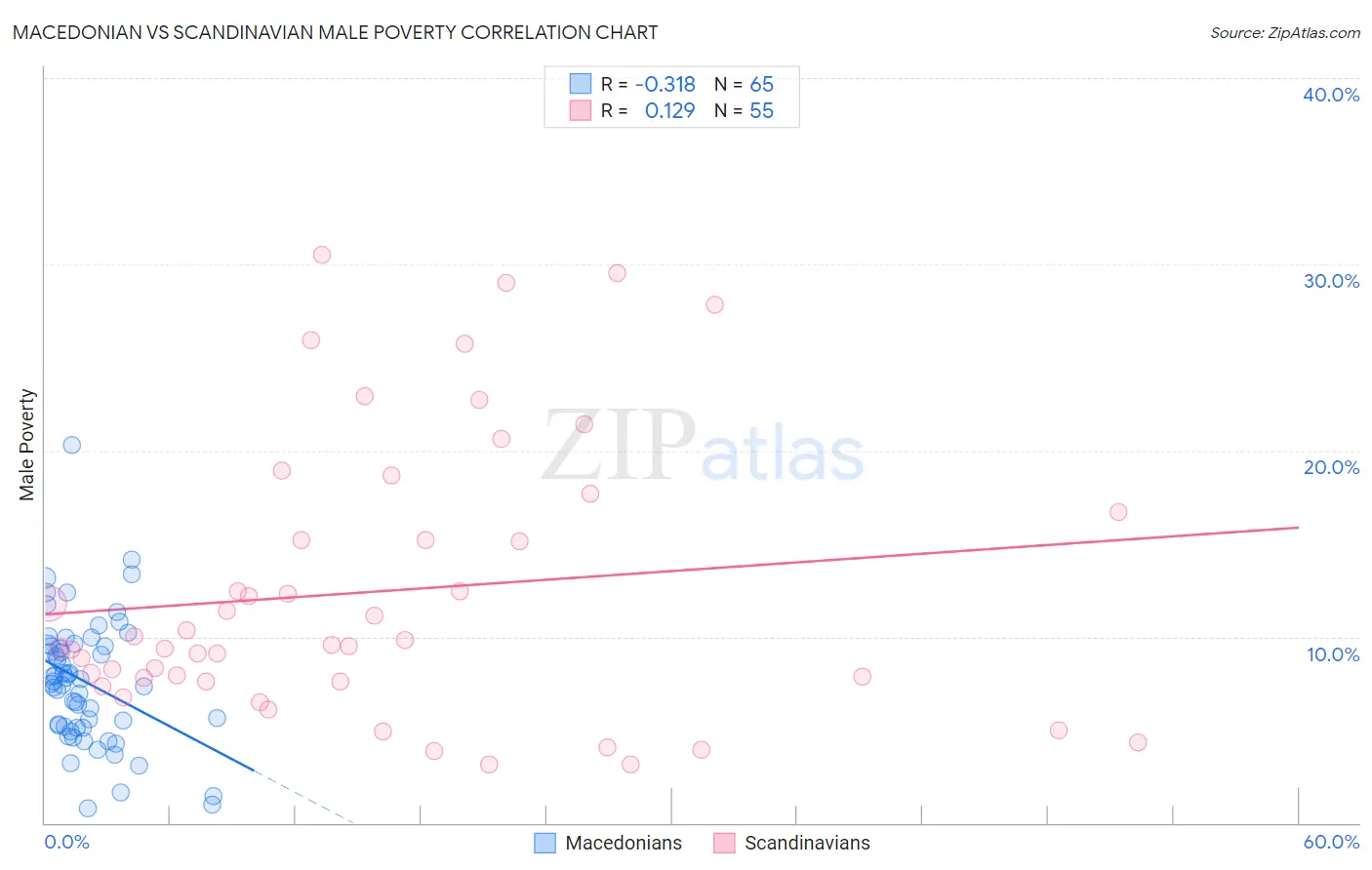 Macedonian vs Scandinavian Male Poverty