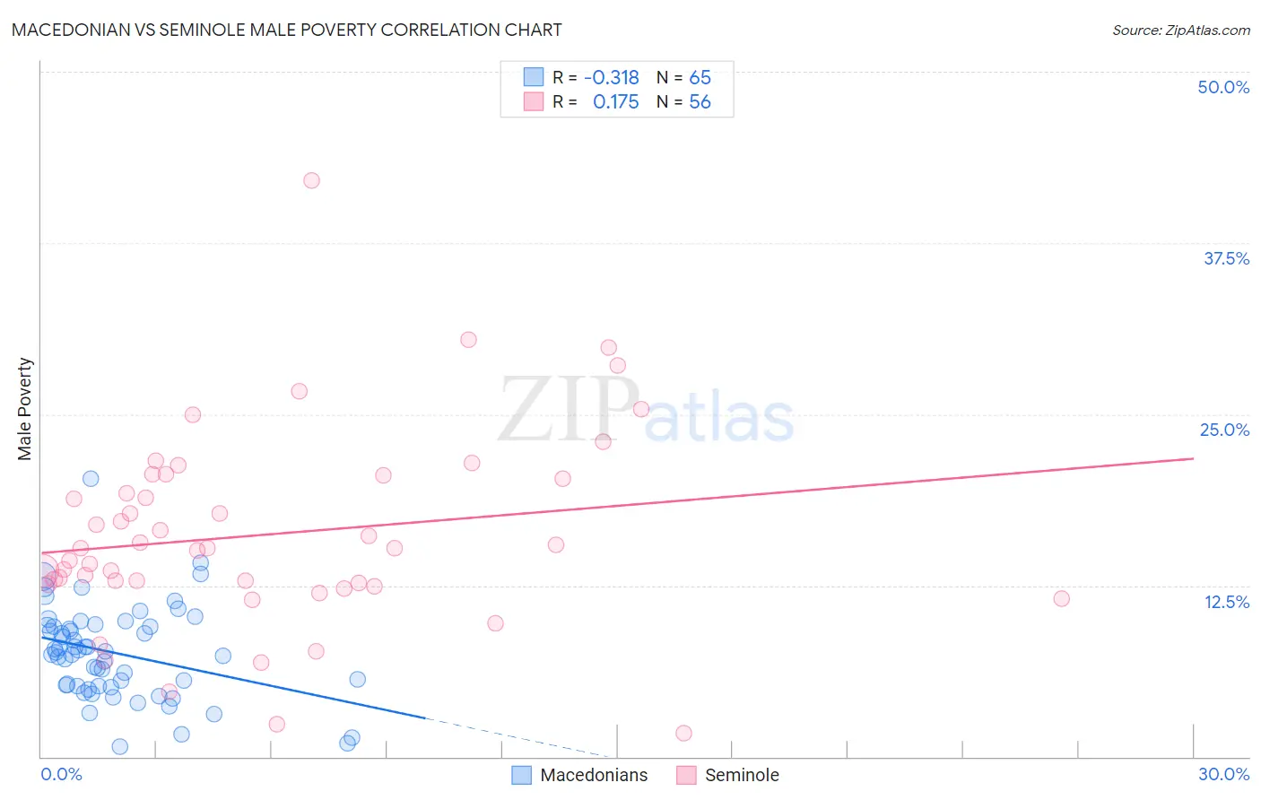 Macedonian vs Seminole Male Poverty