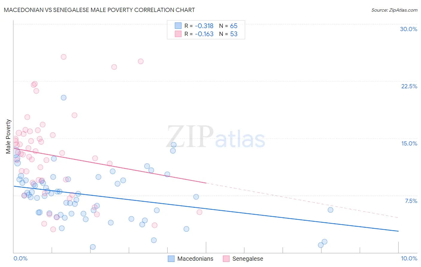 Macedonian vs Senegalese Male Poverty