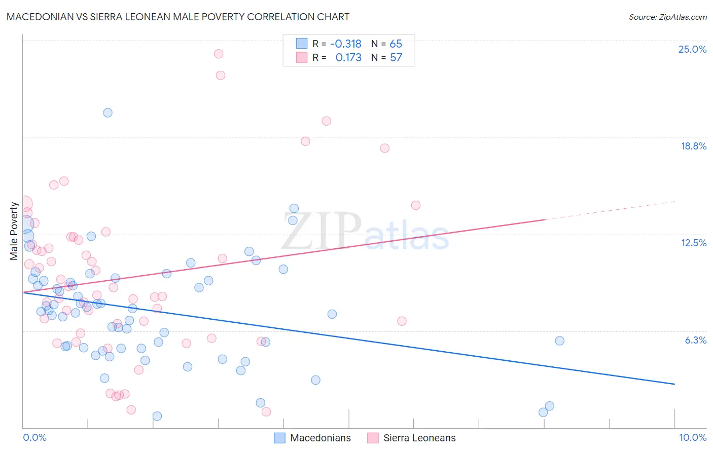 Macedonian vs Sierra Leonean Male Poverty