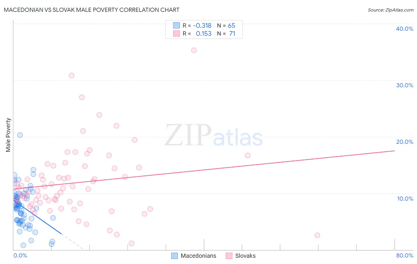 Macedonian vs Slovak Male Poverty