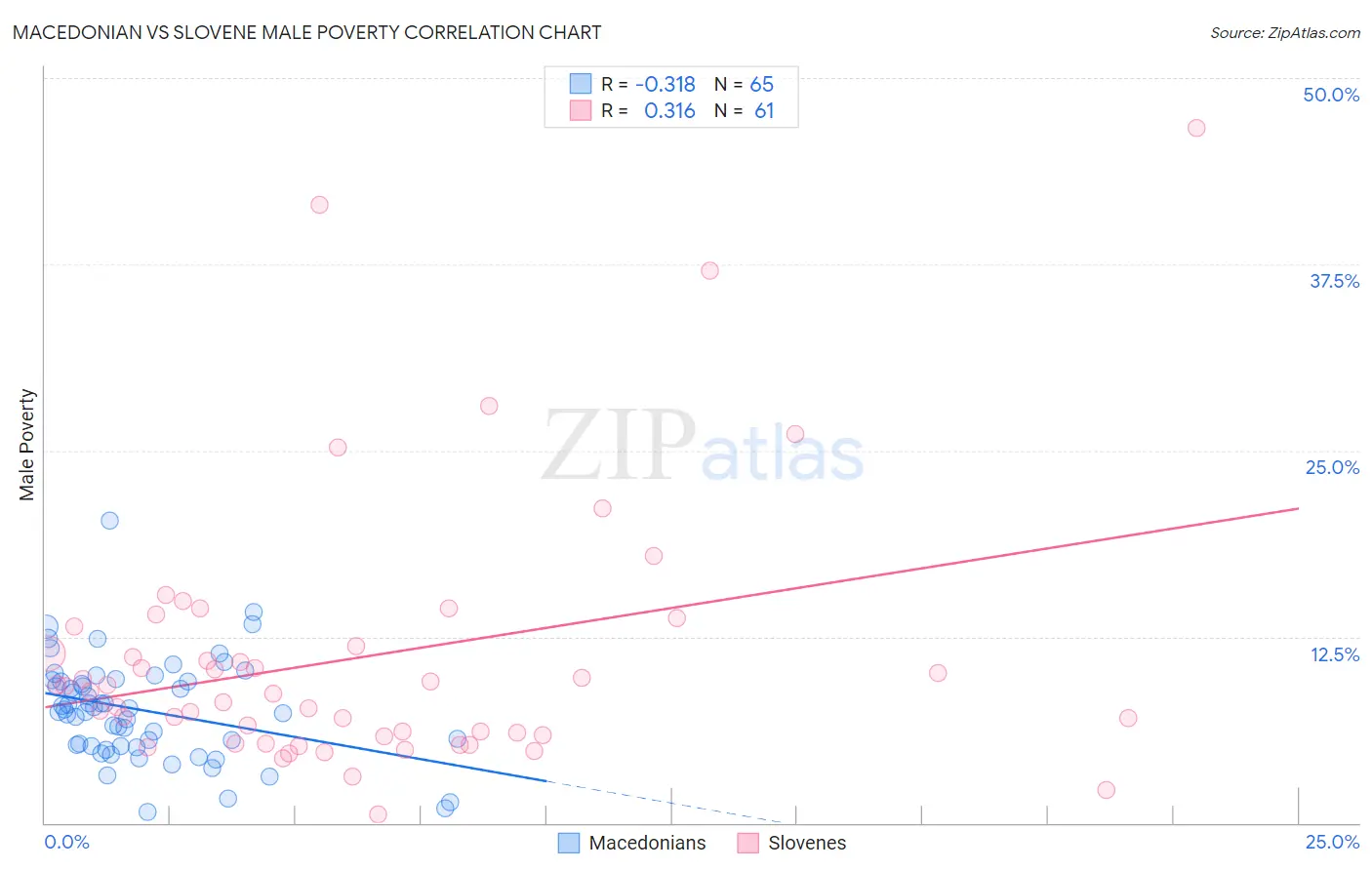 Macedonian vs Slovene Male Poverty