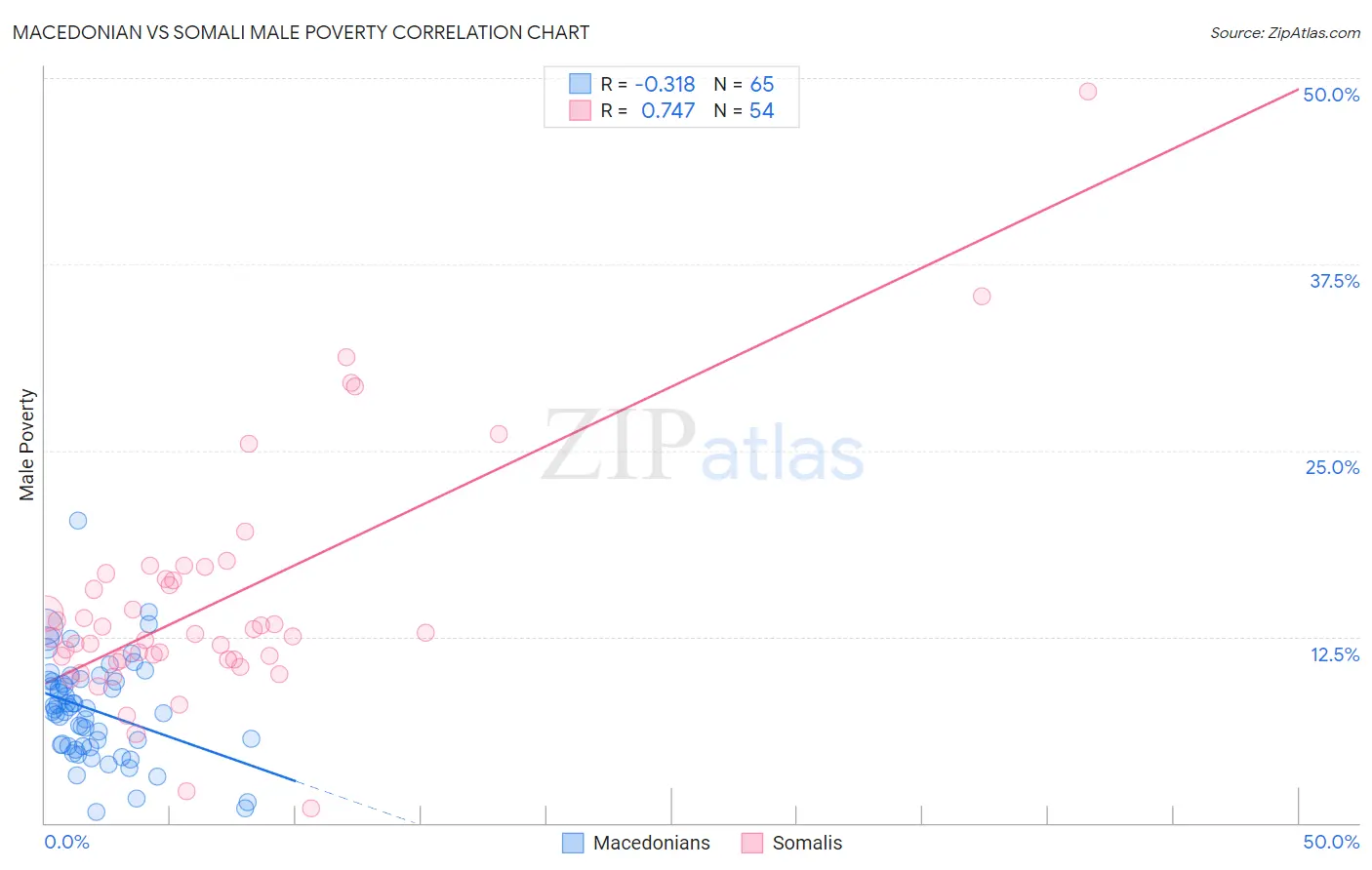 Macedonian vs Somali Male Poverty