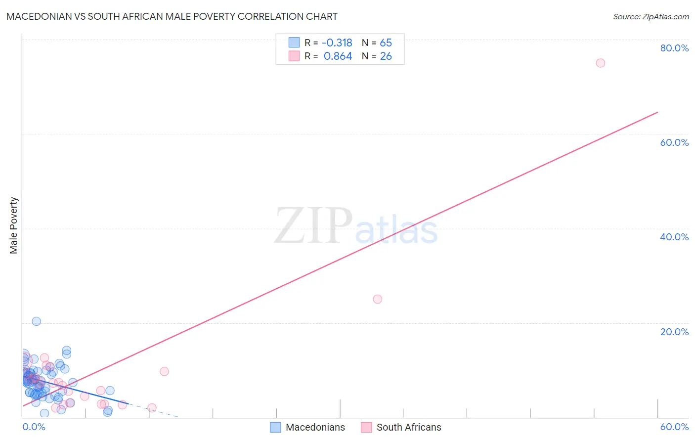 Macedonian vs South African Male Poverty