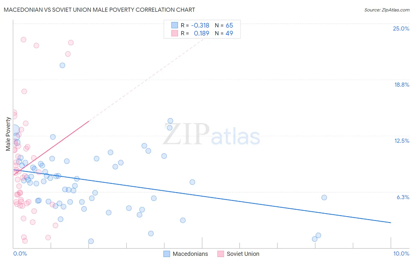 Macedonian vs Soviet Union Male Poverty