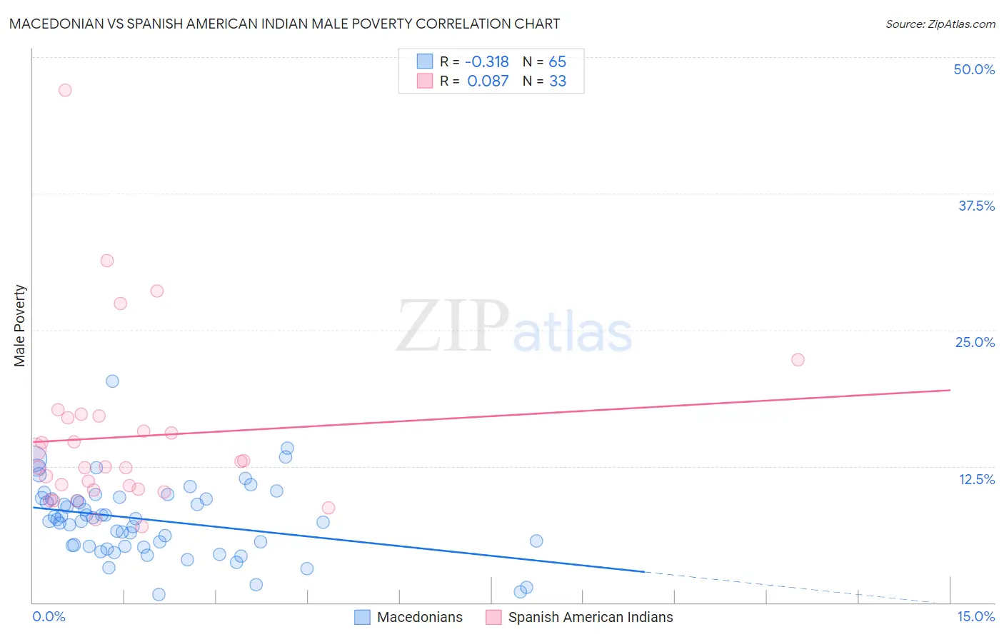 Macedonian vs Spanish American Indian Male Poverty