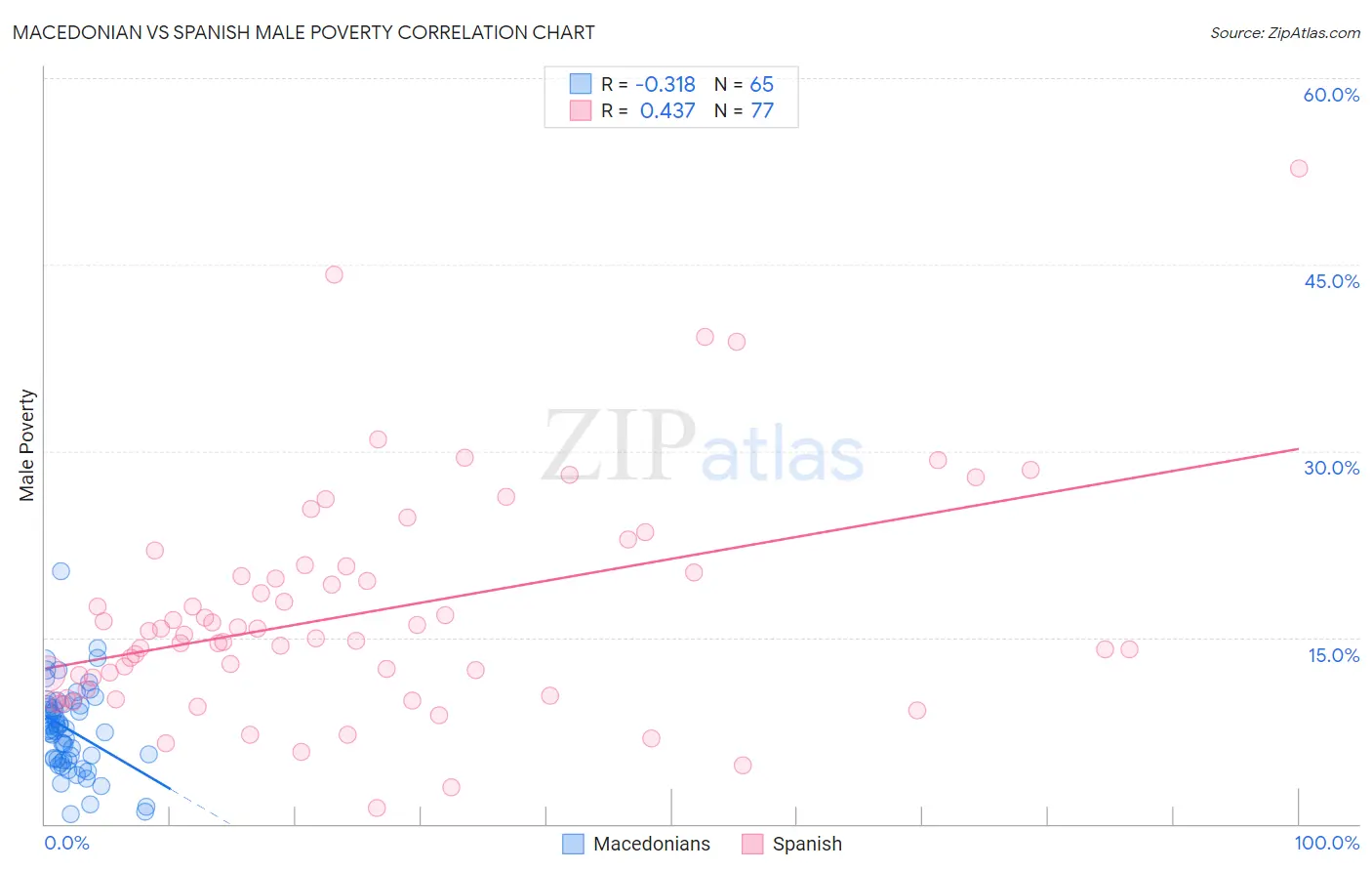 Macedonian vs Spanish Male Poverty