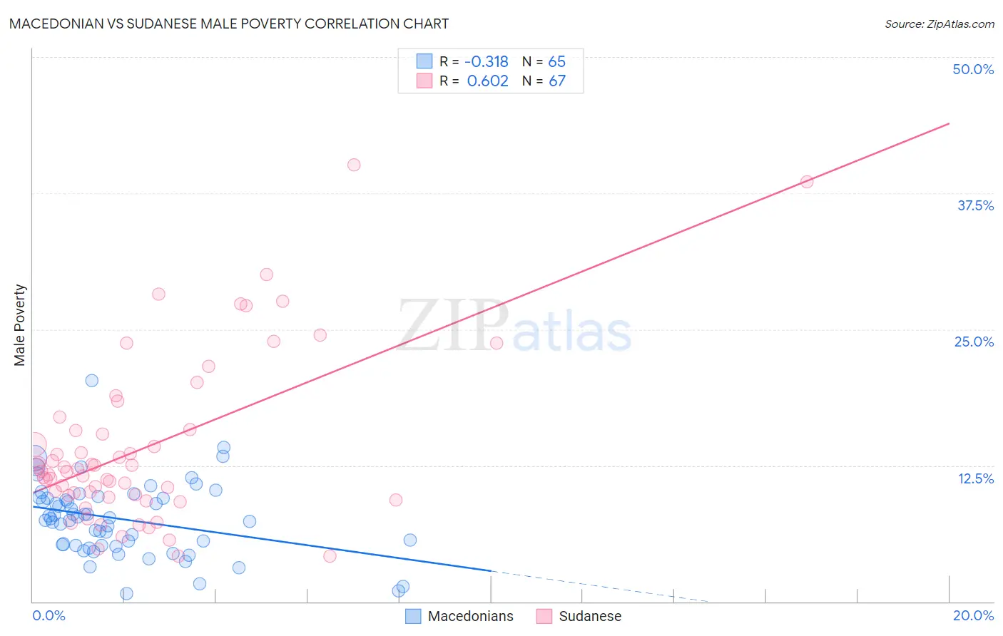 Macedonian vs Sudanese Male Poverty