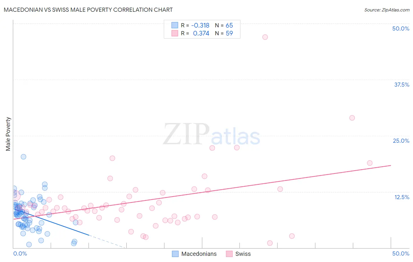 Macedonian vs Swiss Male Poverty