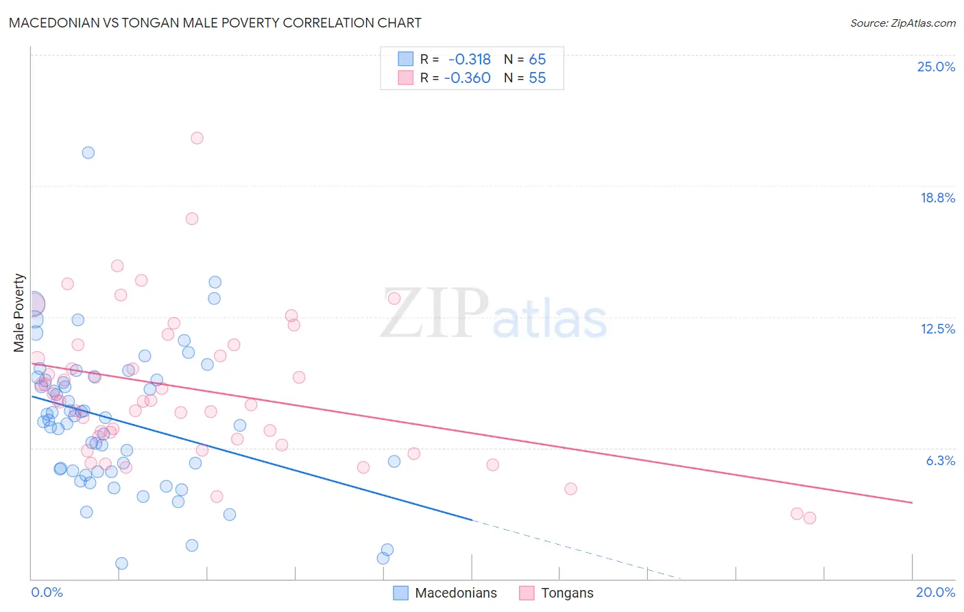 Macedonian vs Tongan Male Poverty