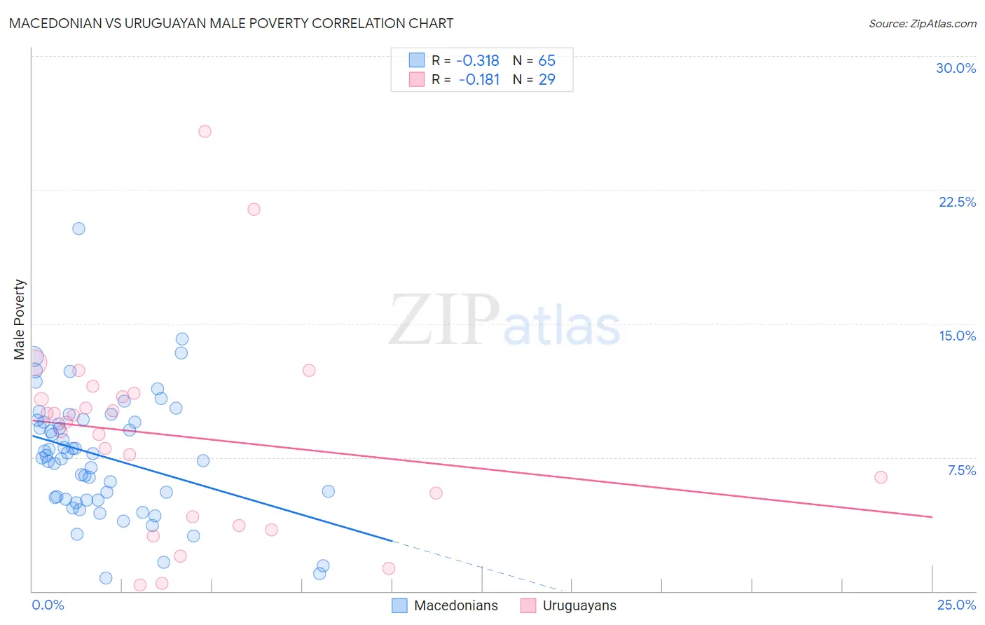 Macedonian vs Uruguayan Male Poverty