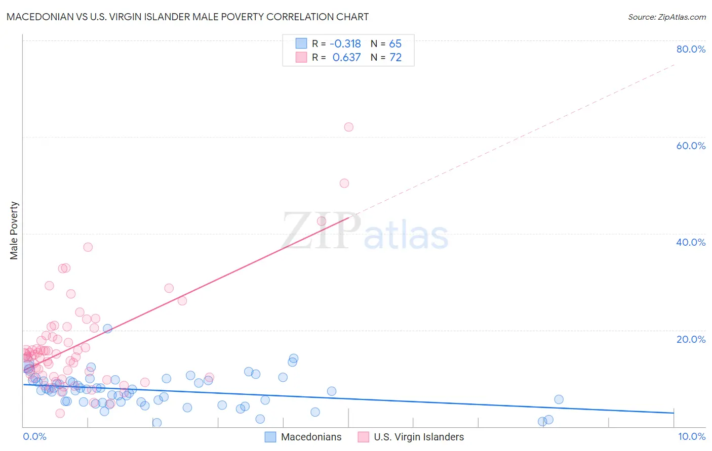 Macedonian vs U.S. Virgin Islander Male Poverty