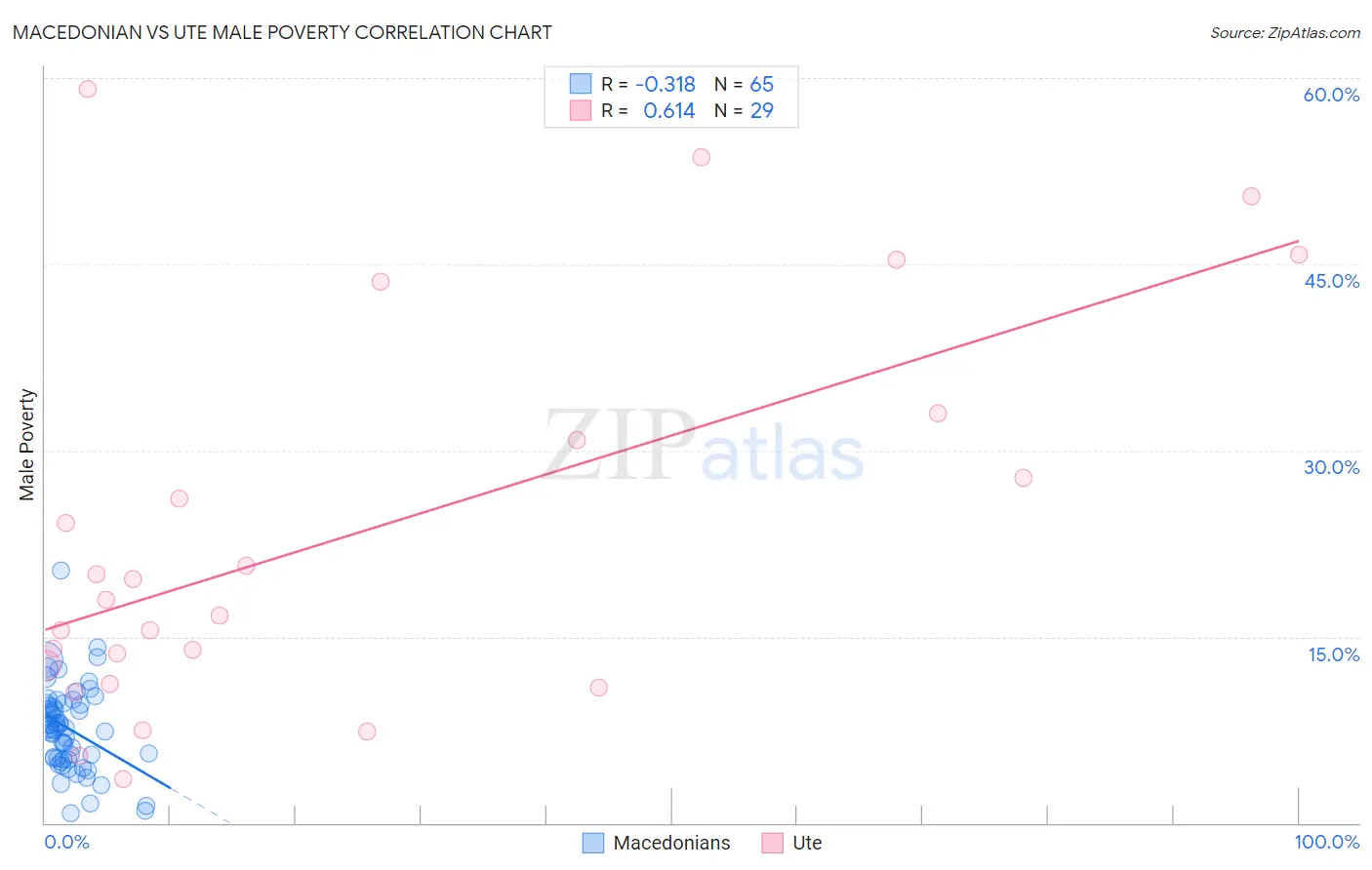 Macedonian vs Ute Male Poverty