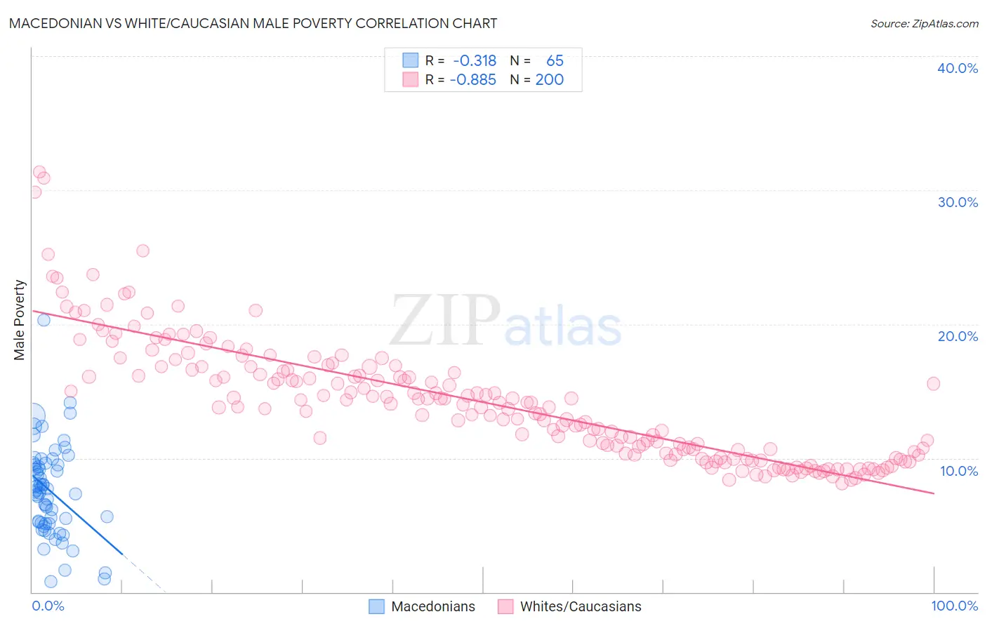 Macedonian vs White/Caucasian Male Poverty