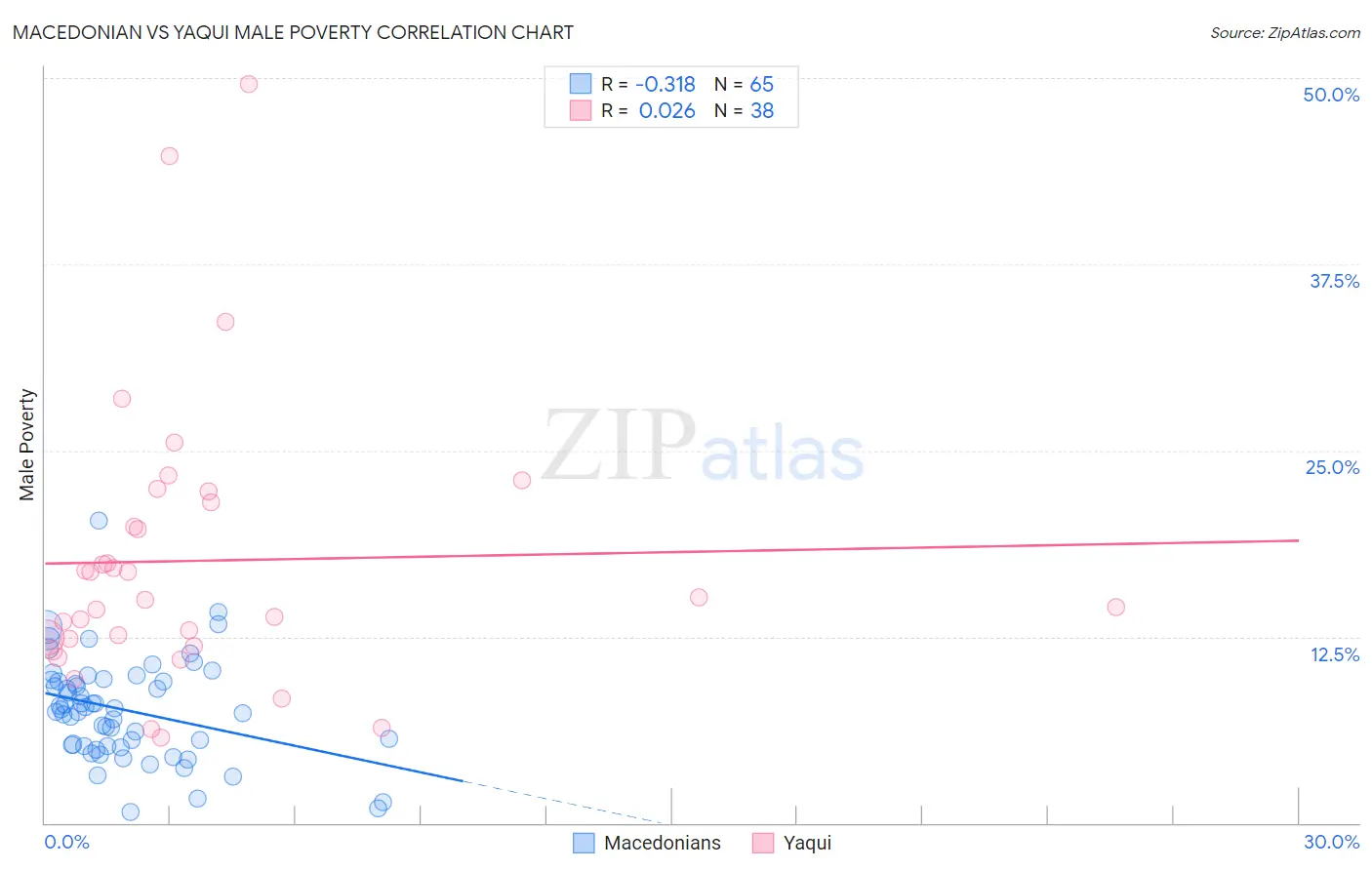 Macedonian vs Yaqui Male Poverty