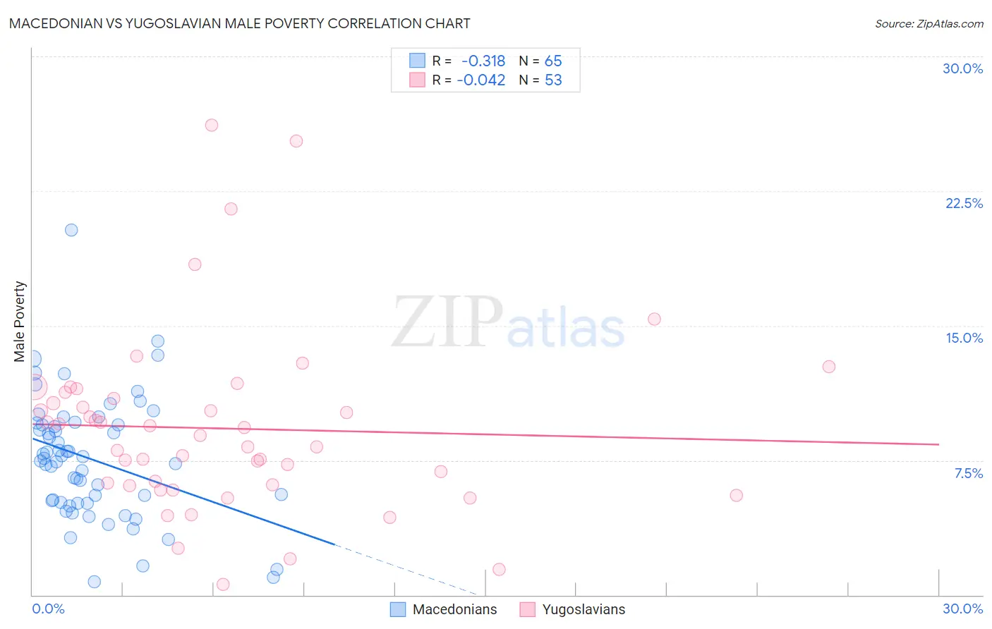 Macedonian vs Yugoslavian Male Poverty