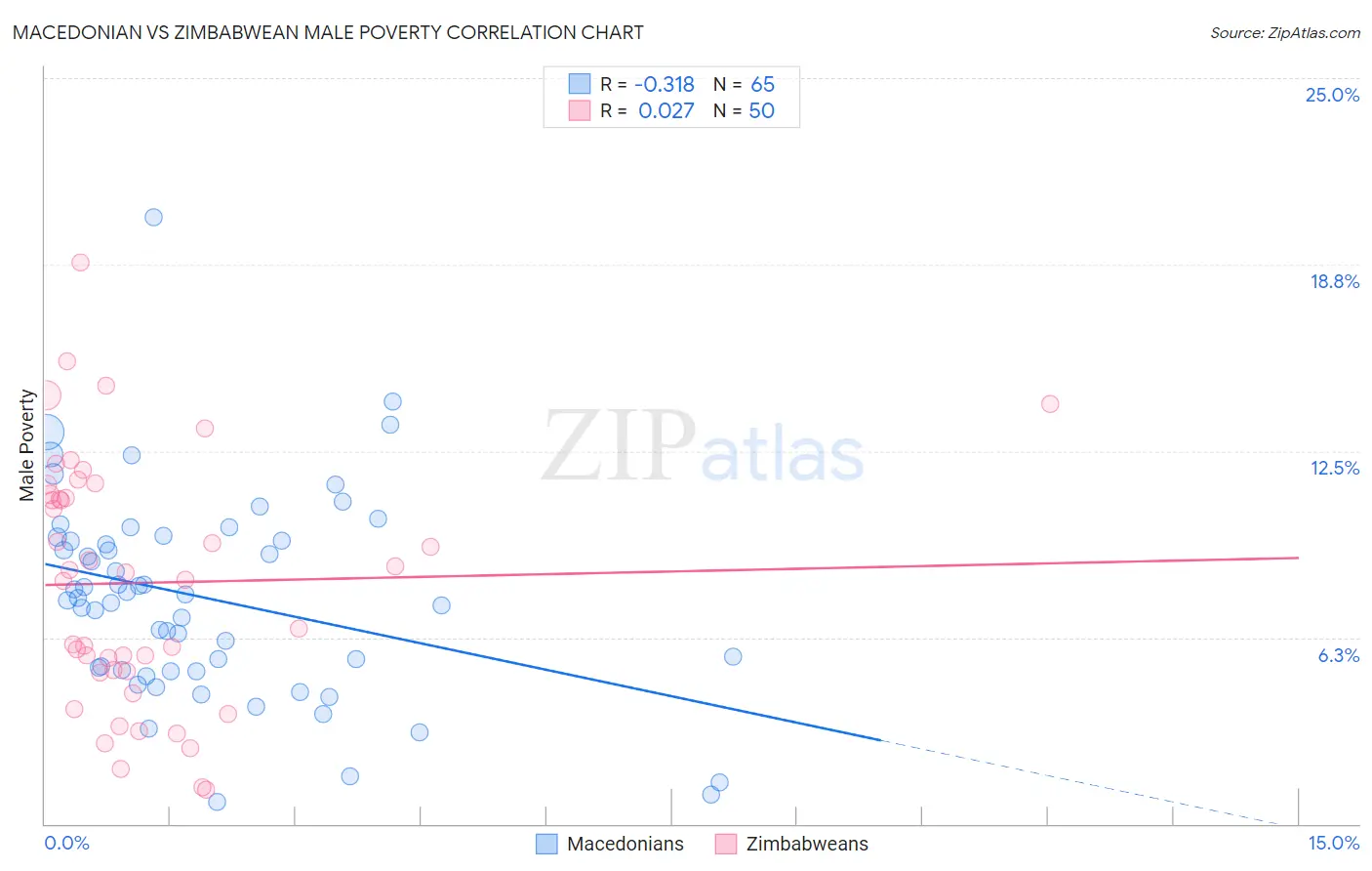 Macedonian vs Zimbabwean Male Poverty