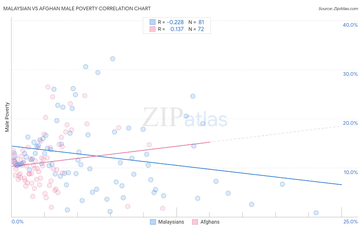 Malaysian vs Afghan Male Poverty