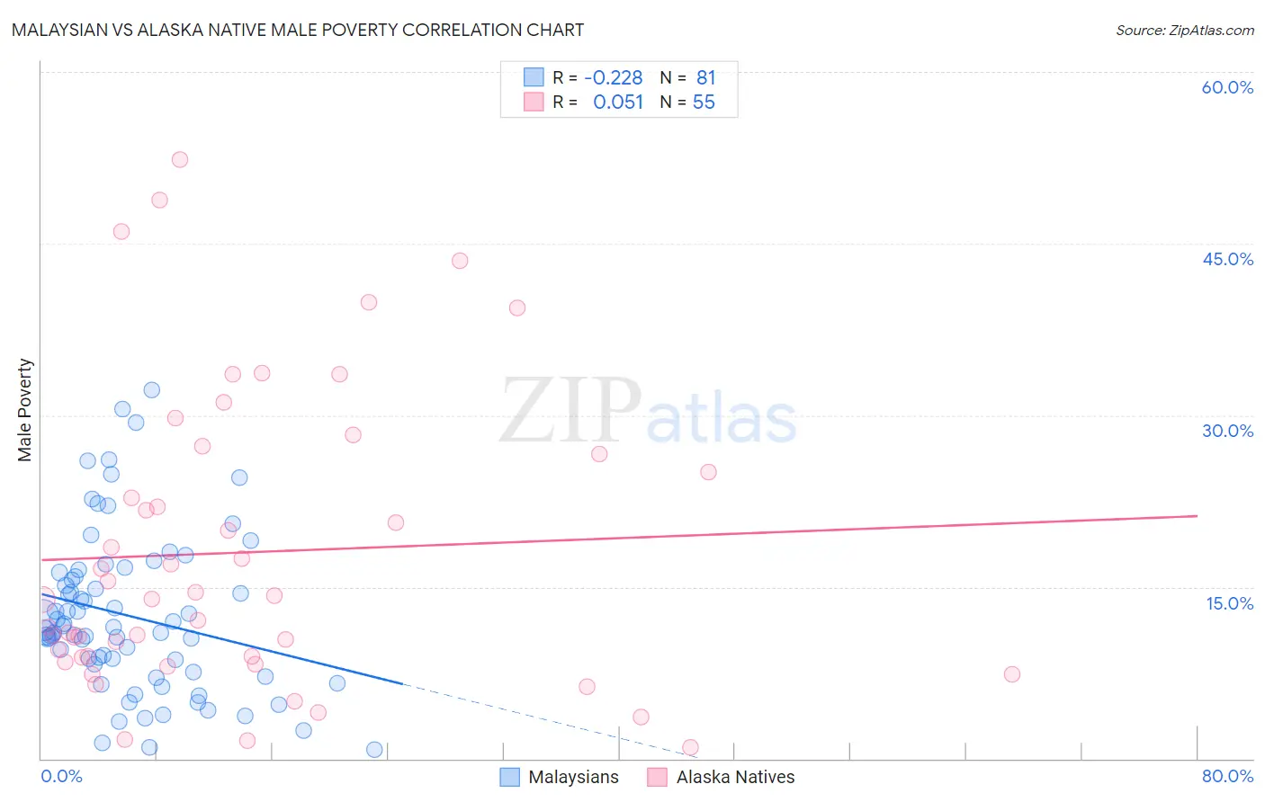 Malaysian vs Alaska Native Male Poverty