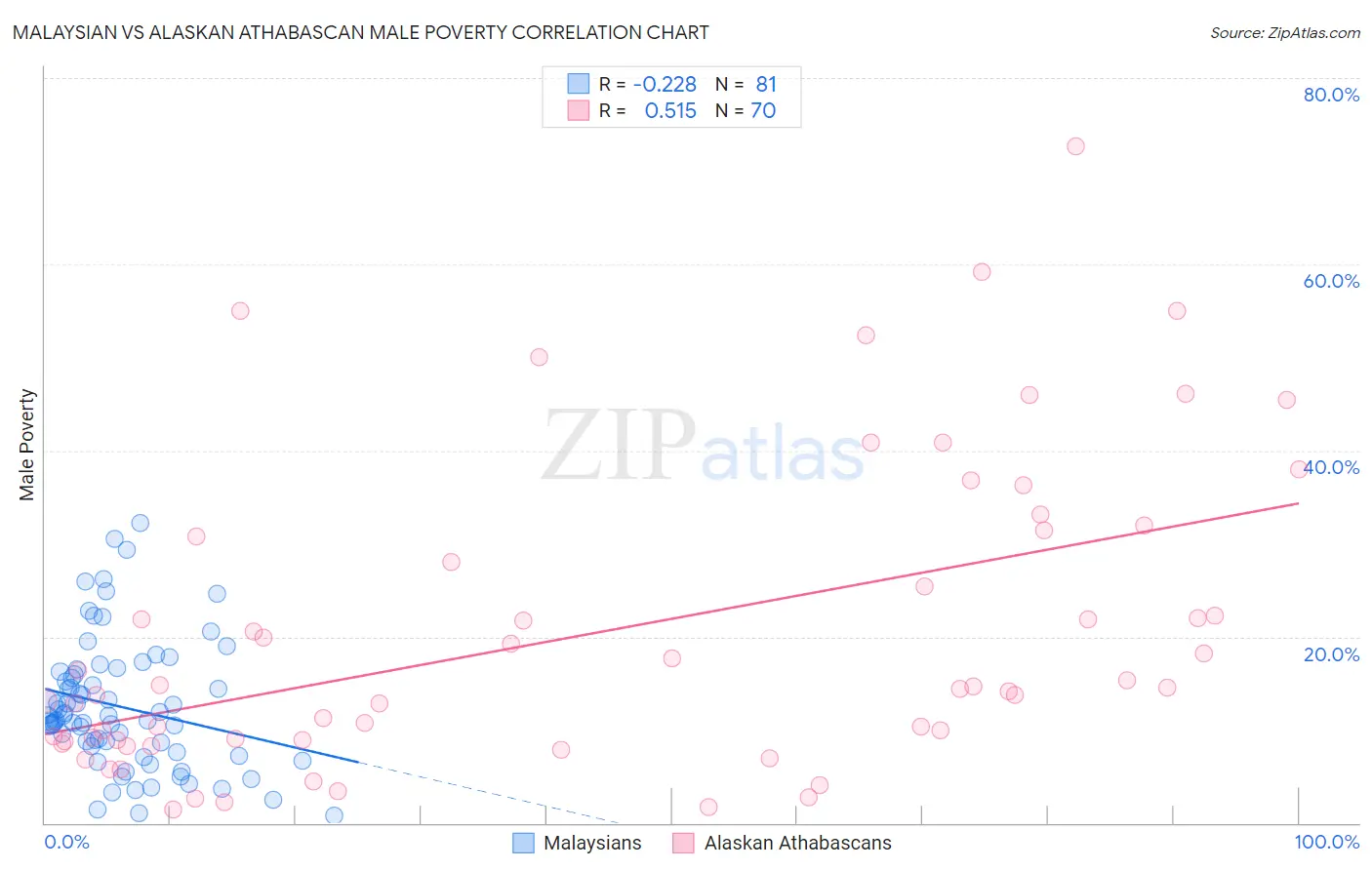 Malaysian vs Alaskan Athabascan Male Poverty