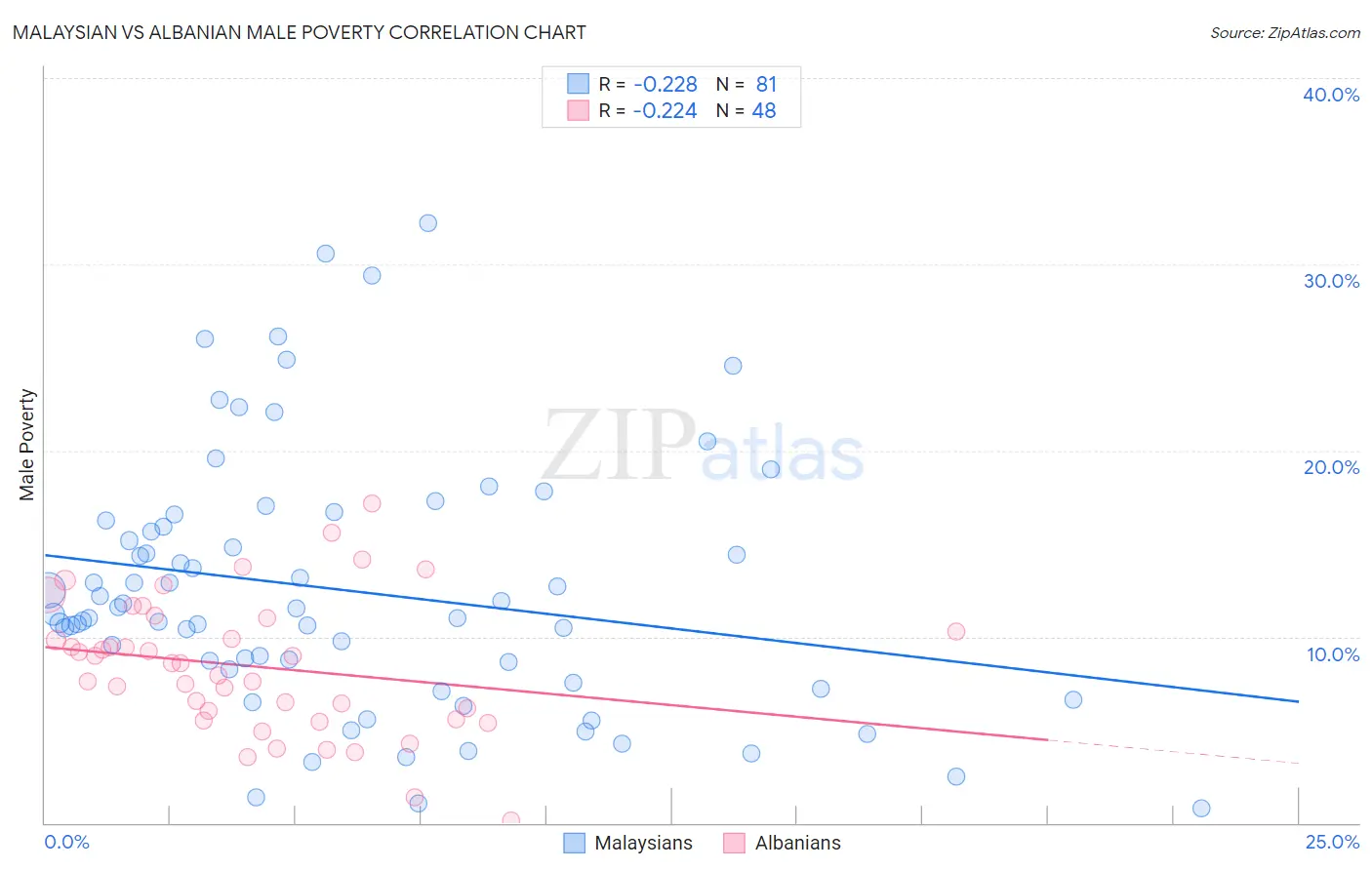 Malaysian vs Albanian Male Poverty