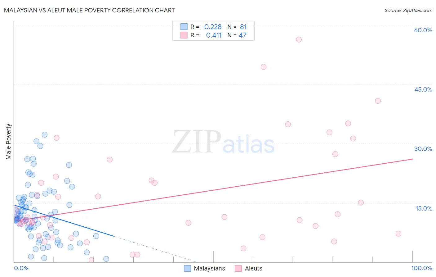 Malaysian vs Aleut Male Poverty
