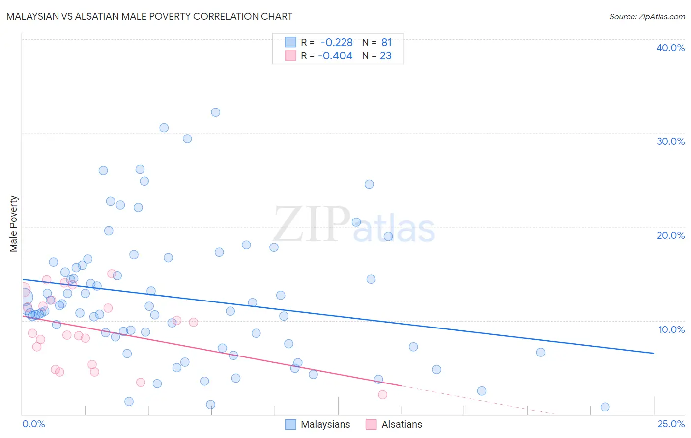 Malaysian vs Alsatian Male Poverty