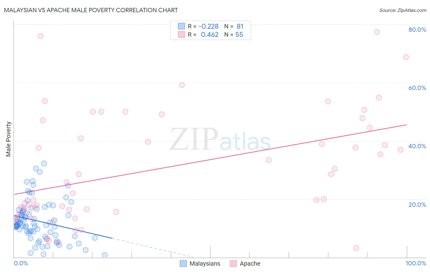 Malaysian vs Apache Male Poverty
