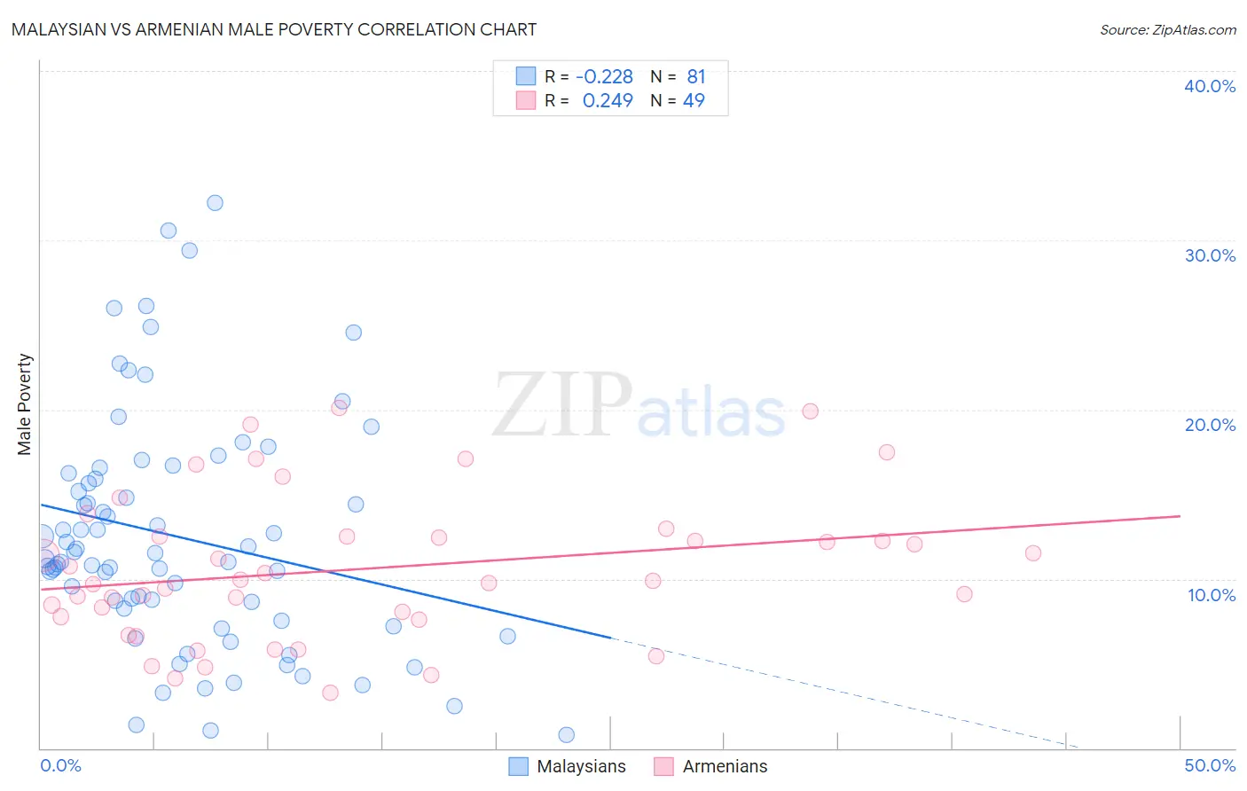 Malaysian vs Armenian Male Poverty