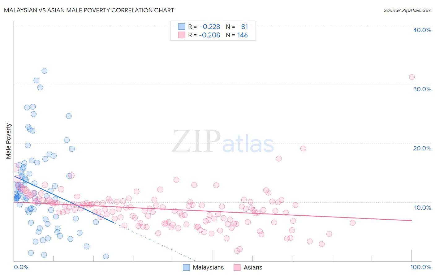Malaysian vs Asian Male Poverty