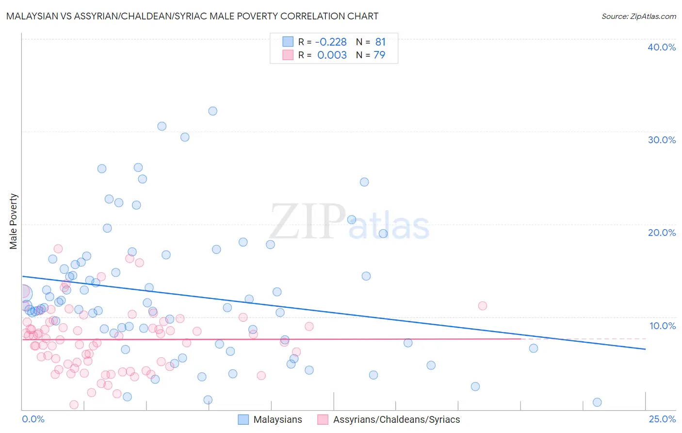 Malaysian vs Assyrian/Chaldean/Syriac Male Poverty