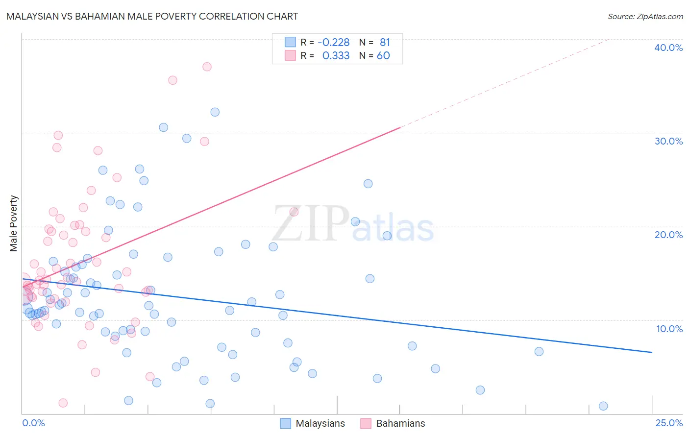 Malaysian vs Bahamian Male Poverty