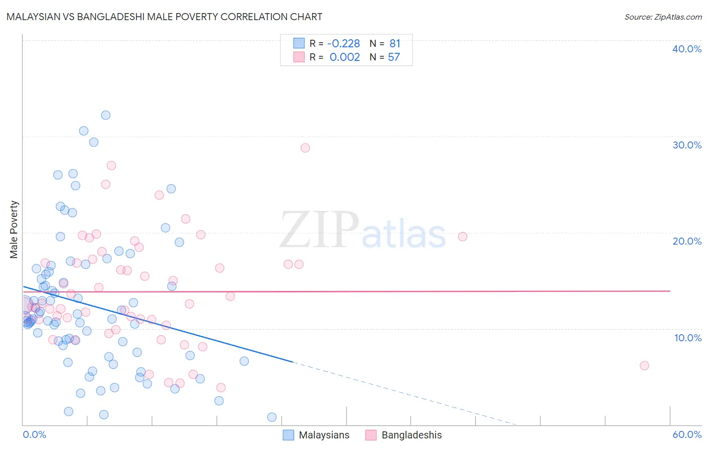 Malaysian vs Bangladeshi Male Poverty