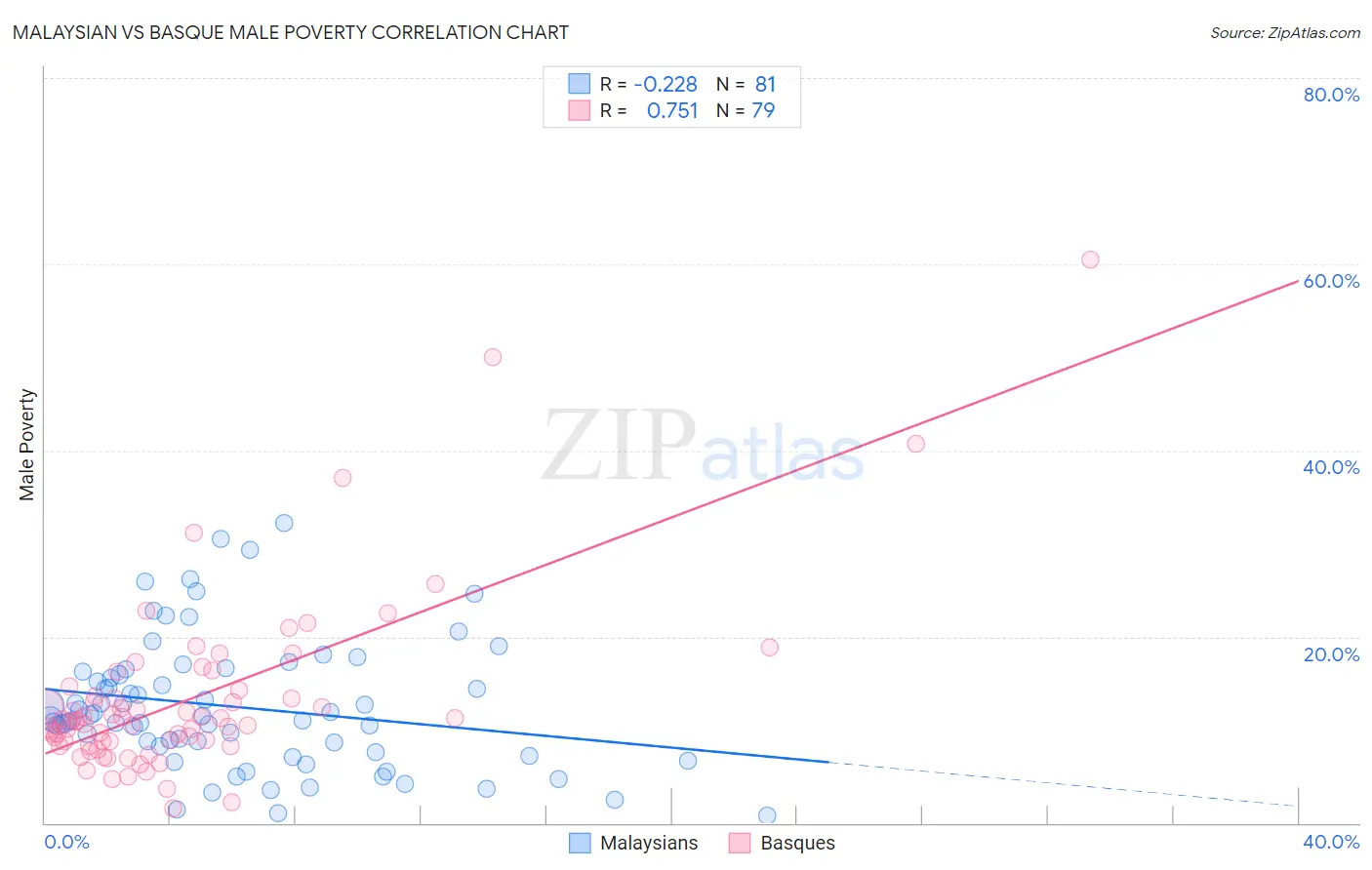 Malaysian vs Basque Male Poverty