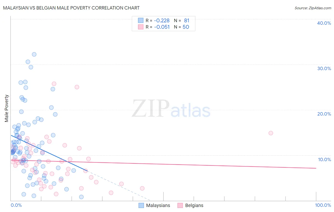 Malaysian vs Belgian Male Poverty