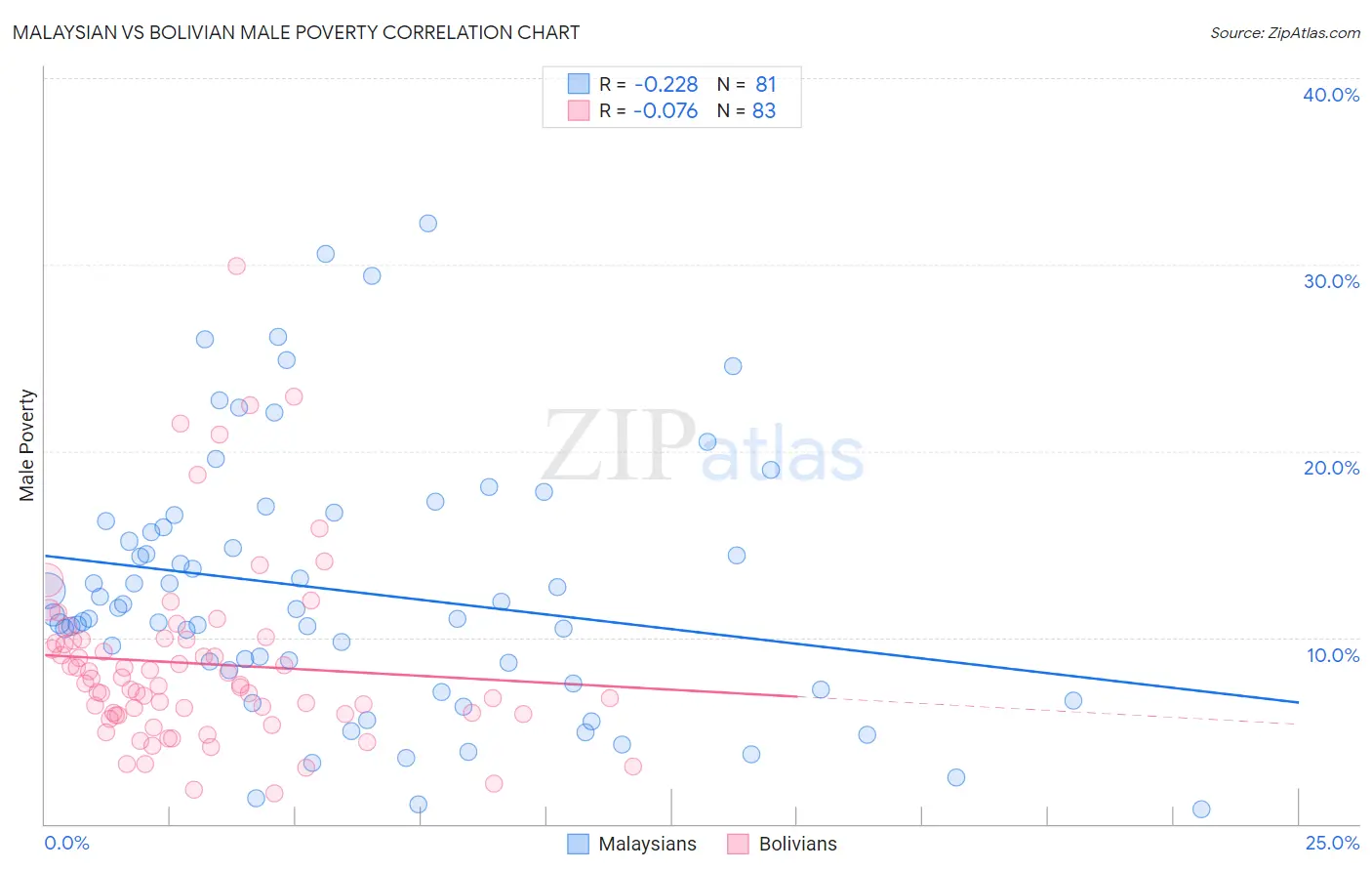 Malaysian vs Bolivian Male Poverty