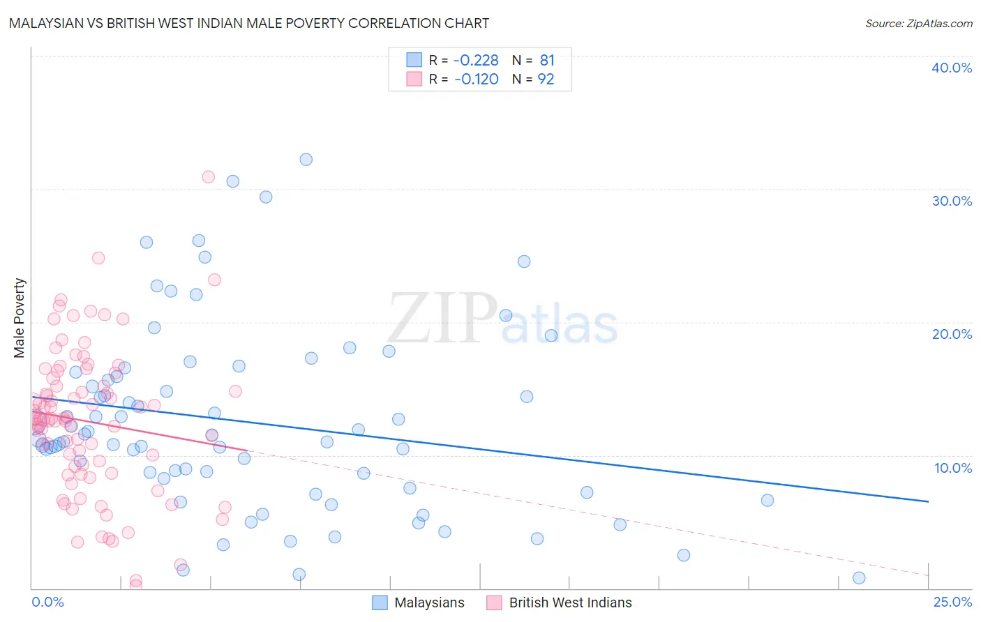 Malaysian vs British West Indian Male Poverty