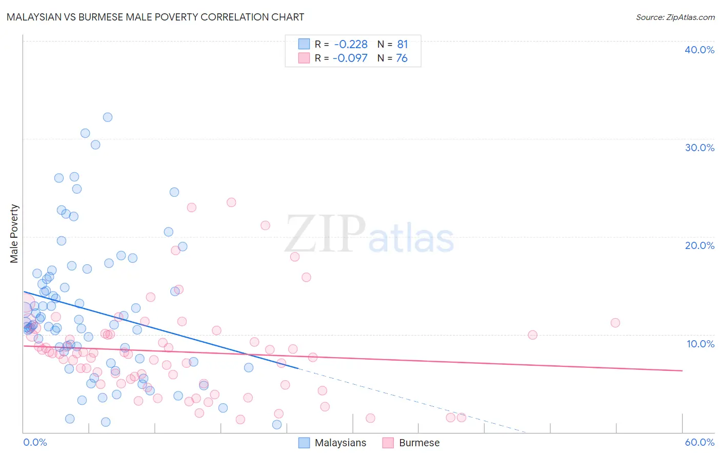Malaysian vs Burmese Male Poverty